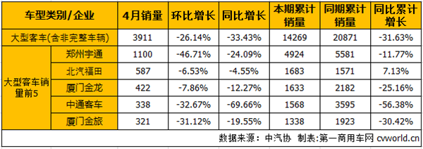 4月客车市场销量分析