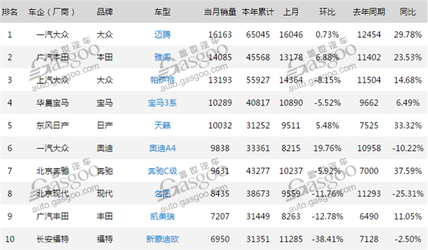 2017年4月B级轿车销量排行榜