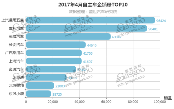 2017年4月自主车企销量排行榜 长城居第三