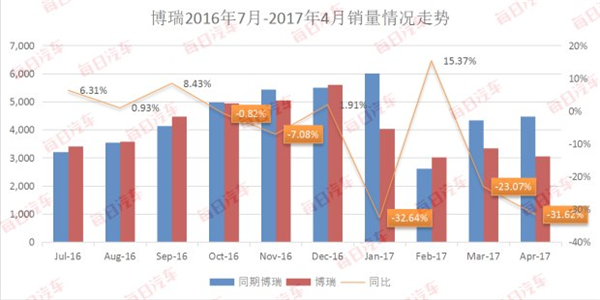 博瑞为什么不能再进一步？