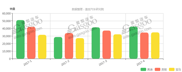 2017年奥迪/奔驰/宝马前4月销量对比