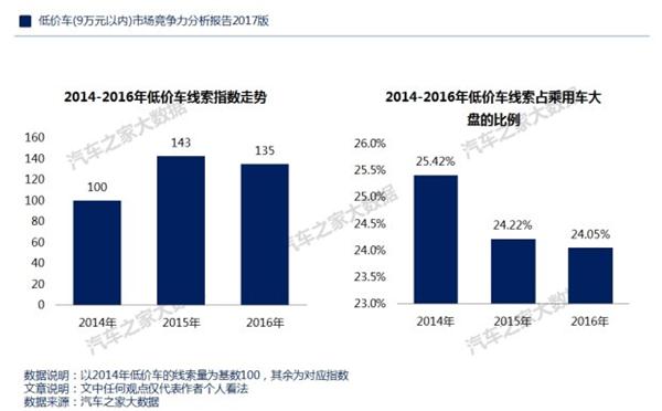 ，自主品牌低价车