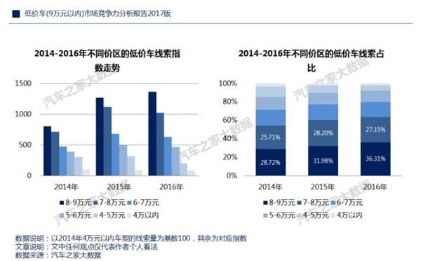 ，自主品牌低价车