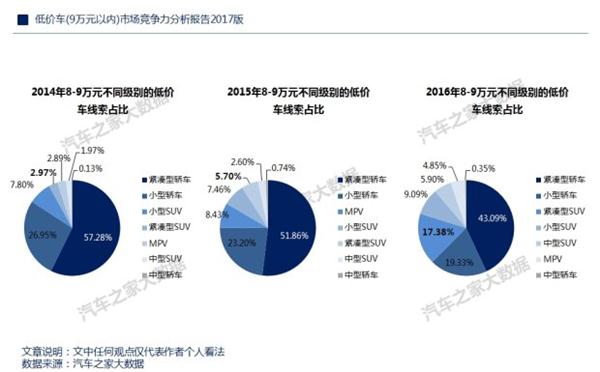 ，自主品牌低价车