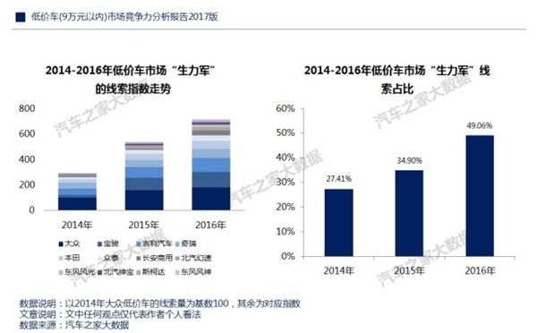 ，自主品牌低价车