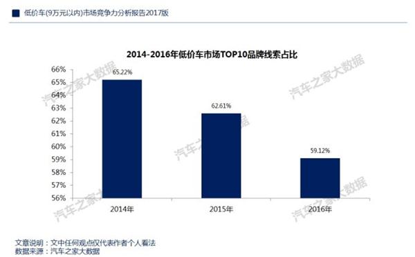 ，自主品牌低价车