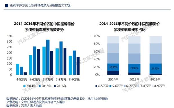 ，自主品牌低价车