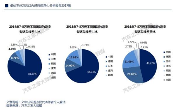 ，自主品牌低价车