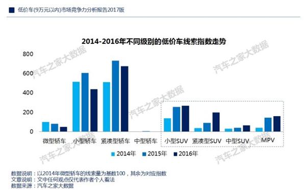 ，自主品牌低价车