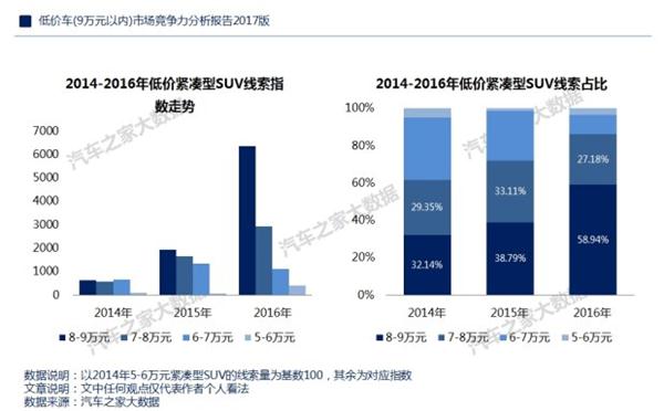 ，自主品牌低价车