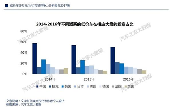 ，自主品牌低价车