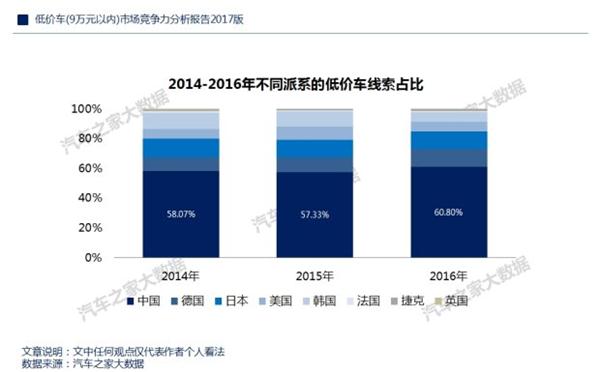 ，自主品牌低价车