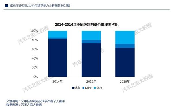 ，自主品牌低价车