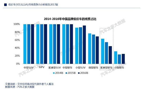 ，自主品牌低价车