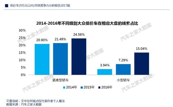 ，自主品牌低价车