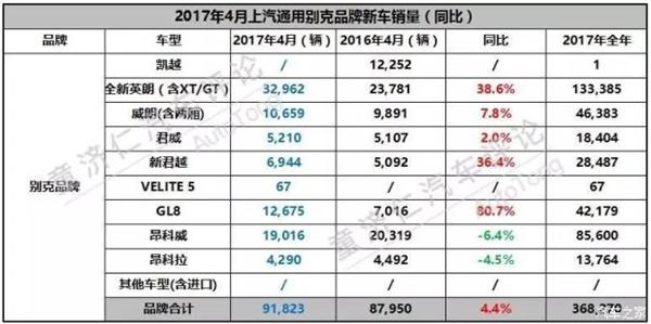 ，4月上汽通用销量