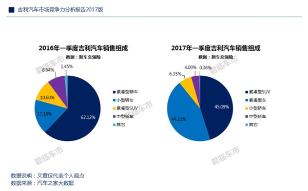 ，一季度吉利汽车品牌忠诚度