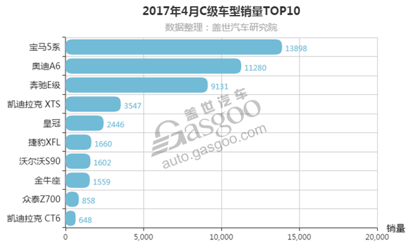 2017年4月C级轿车销量排行榜