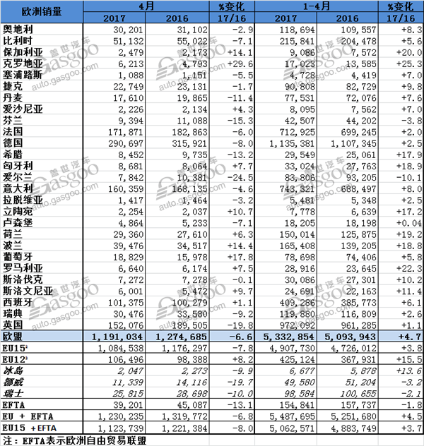 欧洲4月乘用车销量整体下滑 英国跌幅近20%