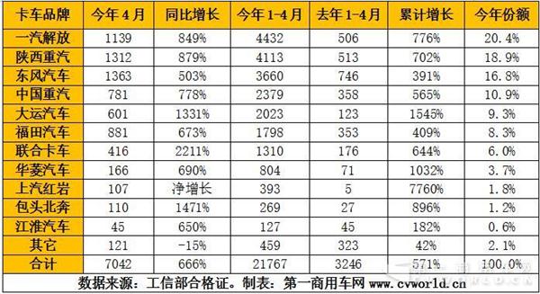 天然气重卡4月增长666% 前四月产销已超去年全年