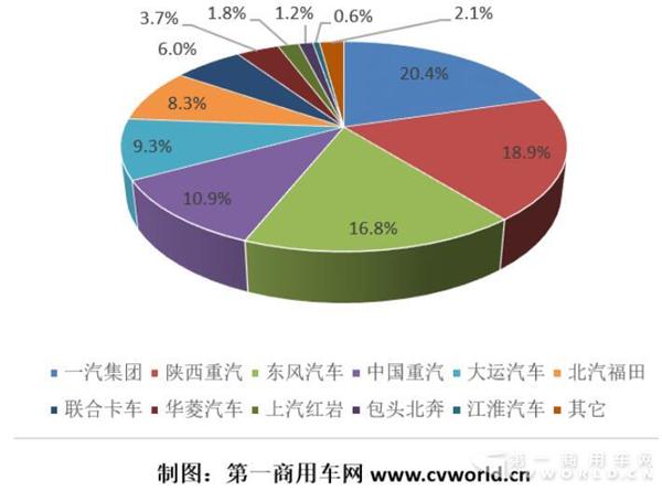 天然气重卡4月增长666% 前四月产销已超去年全年