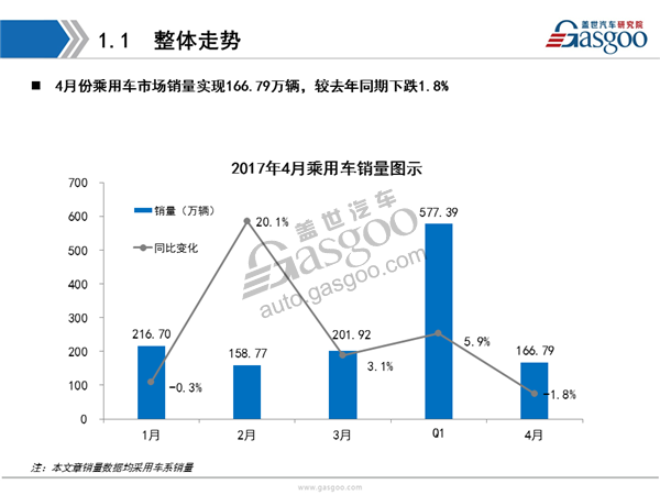 盖世汽车研究院：2017年4月乘用车市场销量全面解析