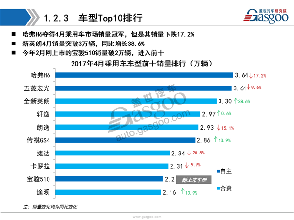 盖世汽车研究院：2017年4月乘用车市场销量全面解析