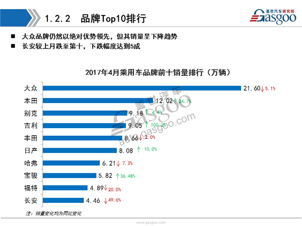 盖世汽车研究院：2017年4月乘用车市场销量全面解析