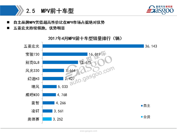 盖世汽车研究院：2017年4月乘用车市场销量全面解析