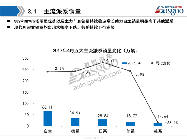 盖世汽车研究院：2017年4月乘用车市场销量全面解析