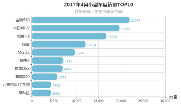 2017年4月小型SUV销量排行榜 XR-V居第二