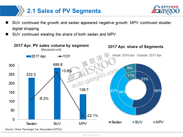 【Sales Analysis】Sales Analysis of 2017 April PV Market