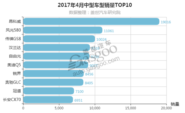 销量，4月中型SUV销量