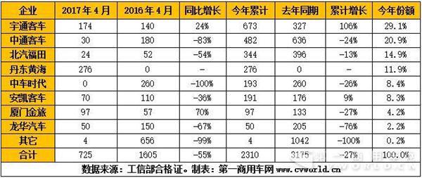 同比下降55% 混合动力客车4月销量由正转负