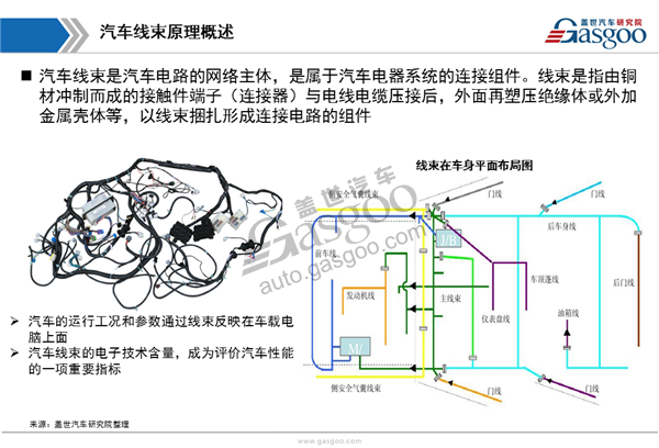 【行业综述】汽车线束行业综述