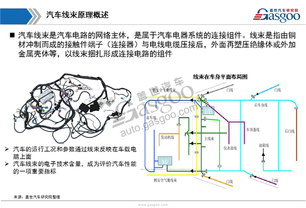 汽车线束,市场,供应商,产业链