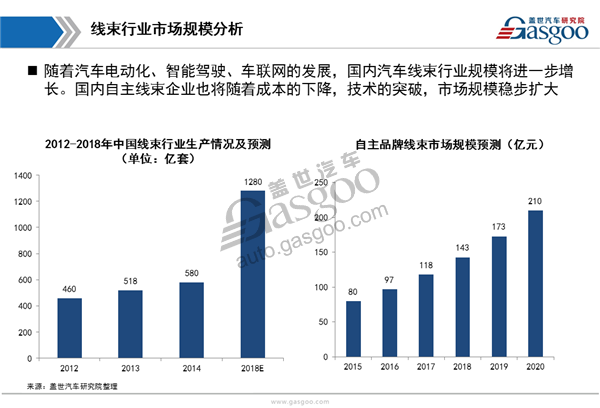 【行业综述】汽车线束行业综述