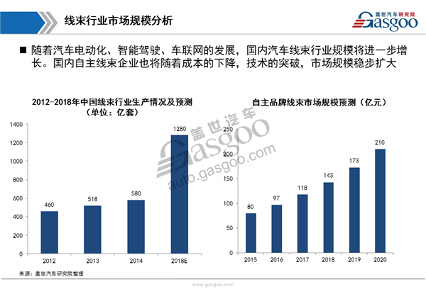 汽车线束,市场,供应商,产业链