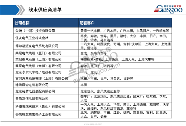 【行业综述】汽车线束行业综述