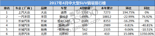 2017年4月全国中大型SUV车型销量排行