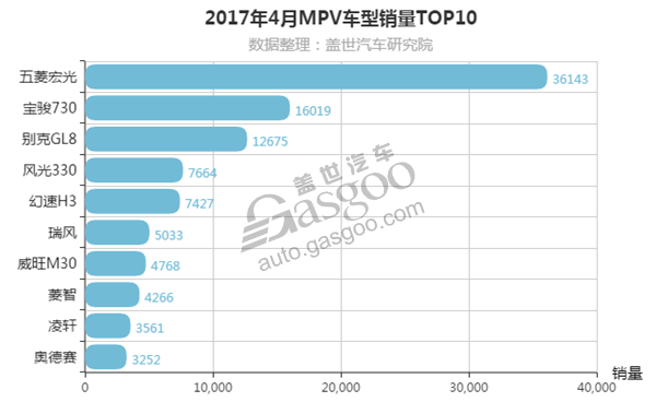 2017年4月MPV销量排行榜