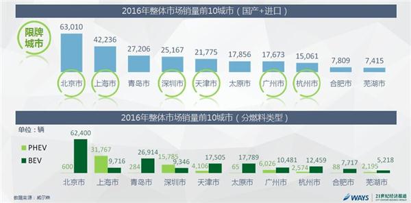 ，2016中国新能源汽车市场报告