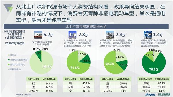 ，2016中国新能源汽车市场报告