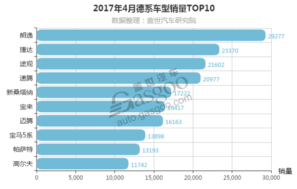 2017年4月德系/日系/美系车销量排行榜