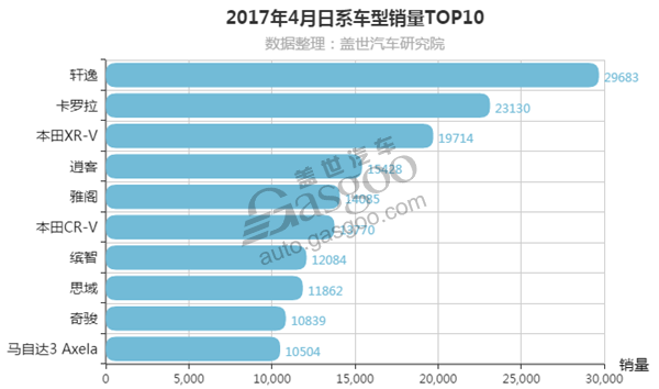 2017年4月德系/日系/美系车销量排行榜