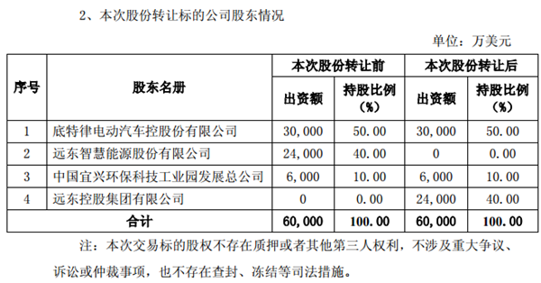 远东智慧能源将帝特律电动汽车股权转让