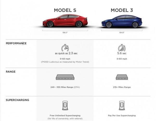 ，特斯拉Model 3价格,特斯拉Model 3配置