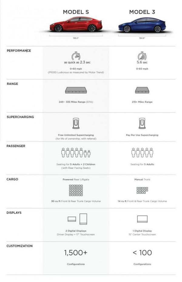 ，特斯拉Model 3价格,特斯拉Model 3配置