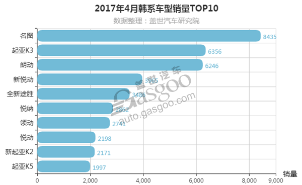 2017年4月韩系车型销量排行榜 竟无1款销量过万