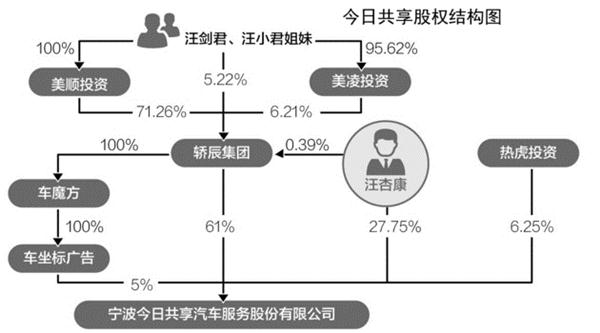 网约车，汽车共享,网约车,汽车租赁